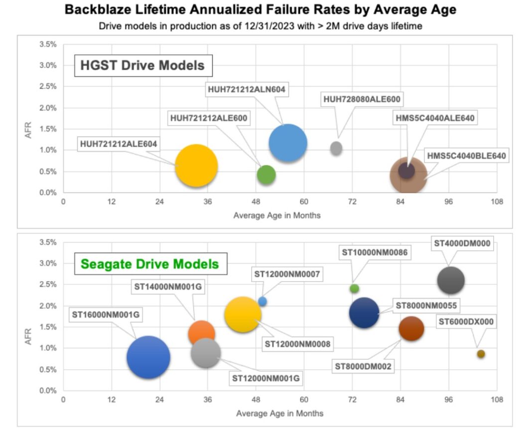 Backblaze Releases 2023 Hard Drive Reliability Stats for 35 Models