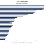 GoWin 1U 25GbE Intel Core I3 N305 7zip Compression Benchmark