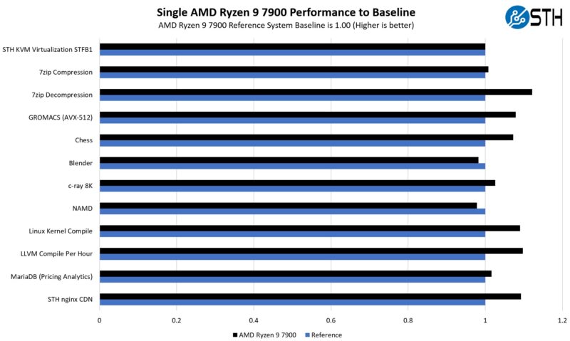 ASRock Rack 2U1G B650 AMD Ryzen 9 7900 Performance