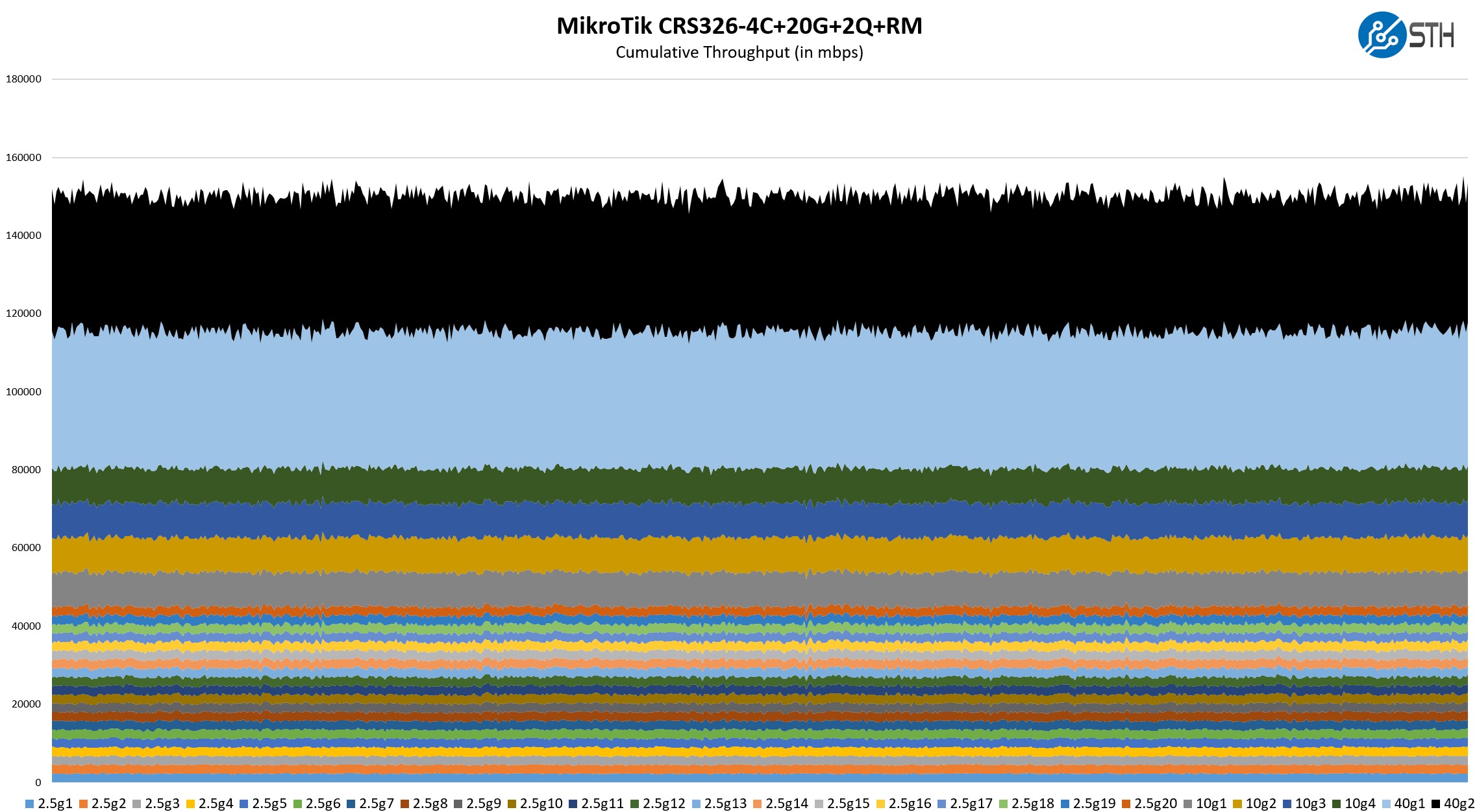 MikroTik CRS326 4C+20G+2Q+RM Performance Test - ServeTheHome