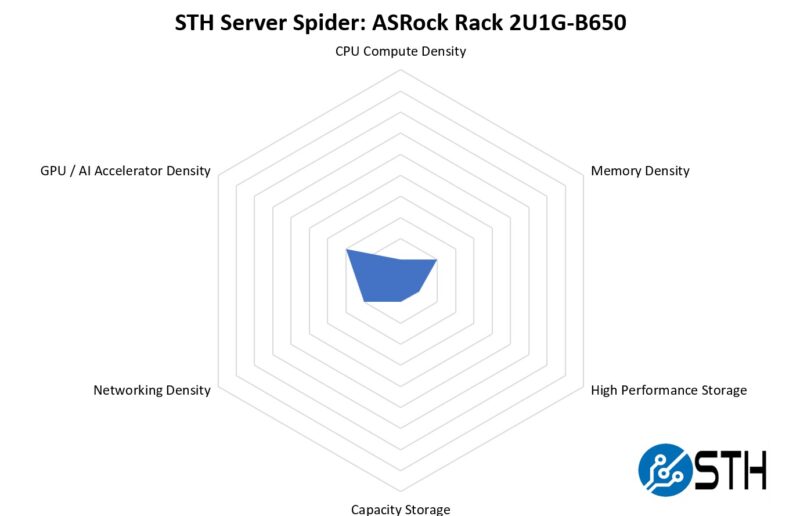 STH Server Spider ASRock Rack 2U1G B650