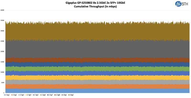 Gigaplus GP S250802 Performance