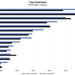 Intel Atom P5342 7zip Compression Benchmark