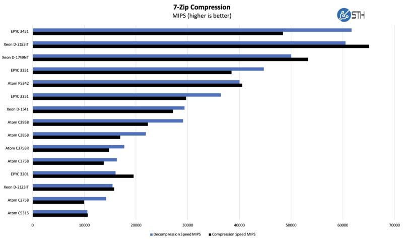 Intel Atom P5342 7zip Compression Benchmark