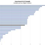 Intel Atom P5342 Linux Kernel Compile Benchmark