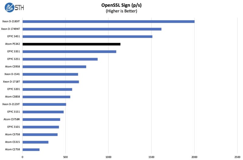 Intel Atom P5342 OpenSSL Sign Benchmark