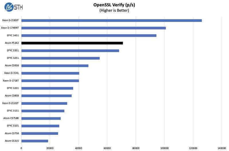 Intel Atom P5342 OpenSSL Verify Benchmark