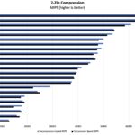 Intel Core Ultra 7 155H 7zip Compression Benchmark