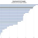 Intel Core Ultra 7 155H Linux Kernel Compile Benchmark