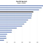 Intel Core Ultra 7 155H OpenSSL Sign Benchmark