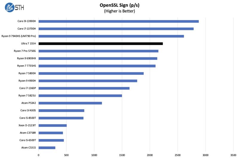 Intel Core Ultra 7 155H OpenSSL Sign Benchmark