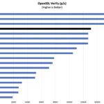 Intel Core Utlra 7 OpenSSL Verify Benchmark