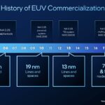 Intel History Of EUV Commercialization