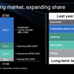 Marvell Q2 2024 Market Growth