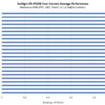 Solidigm D5 P5336 61.44TB Four Corners Architecture Performance