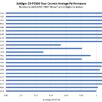 Solidigm D5 P5336 61.44TB Four Corners Architecture Performance Zoom Non 0 X Axis