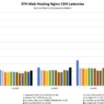 Solidigm D5 P5336 61.44TB Web Latencies