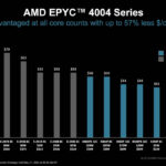 AMD EPYC 4004 Dollar Per Core