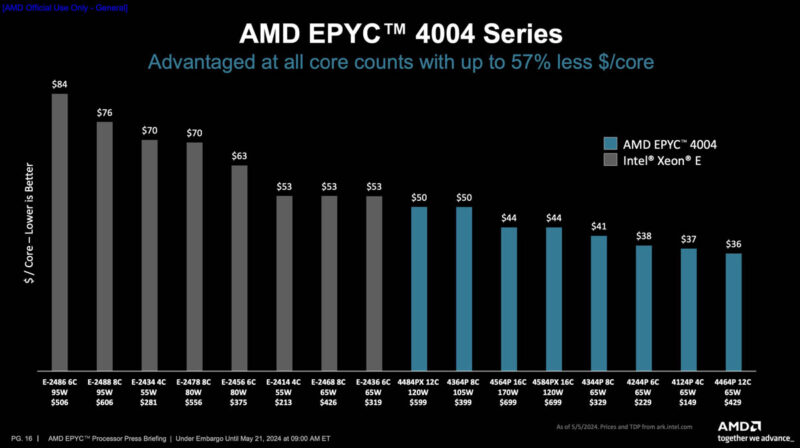 AMD EPYC 4004 Dollar Per Core