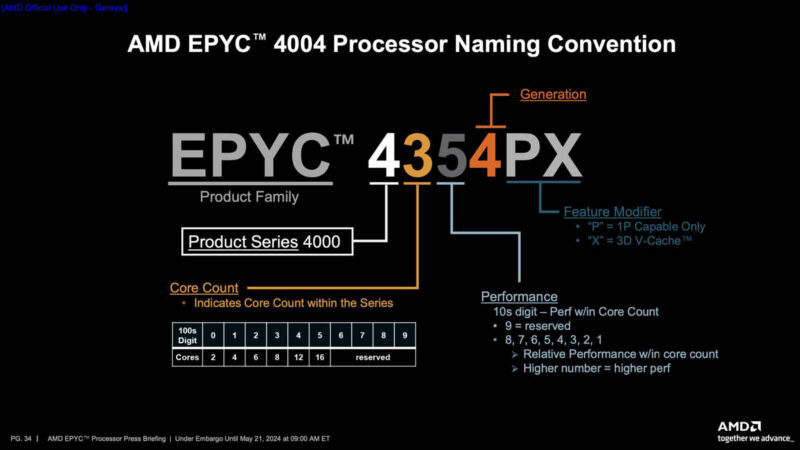 AMD EPYC 4004 Naming Convention