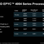 AMD EPYC 4004 SKU Stack