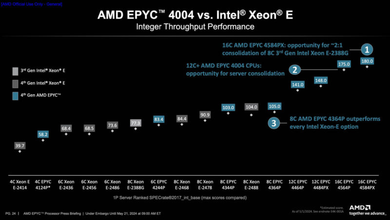 AMD EPYC 4004 And Intel Xeon E SPEC CPU2017 Int Rate Estimates