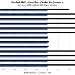 AMD EPYC 4564P To Intel Xeon E 2488 Performance