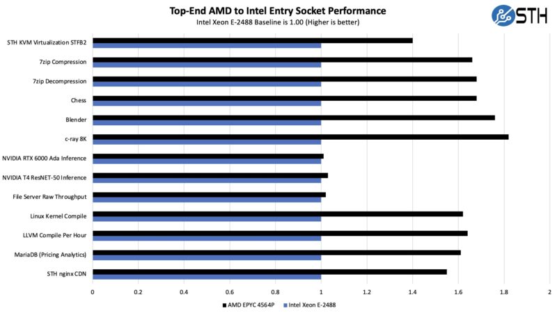 AMD EPYC 4564P To Intel Xeon E 2488 Performance