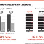 Ampere AmpereOne Performance Per Rack Estimates 2024 Q2