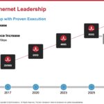 Broadcom 400GbE Network Adapter Roadmap