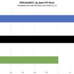 Estimated SPECrate2017_fp_base Intel Xeon Gold 6414U Platinum 8558U