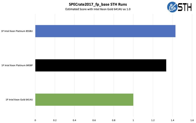 Estimated SPECrate2017_fp_base Intel Xeon Gold 6414U Platinum 8558U