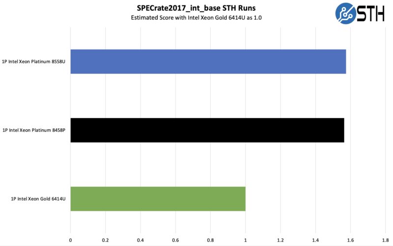 Estimated SPECrate2017_int_base Intel Xeon Gold 6414U Platinum 8558U