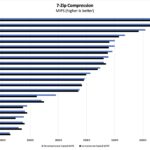 Intel Core I7 1360P 7zip Compression Benchmark