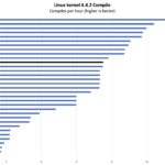 Intel Core I7 1360P Linux Kernel Compile Benchmark