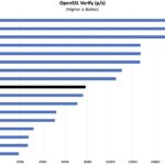 Intel Core I7 1360P OpenSSL Verify Benchmark