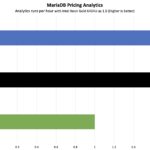 MariaDB Intel Xeon Gold 6414U Platinum 8558U