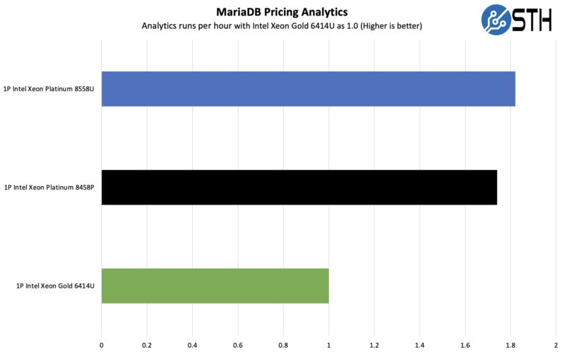 MariaDB Intel Xeon Gold 6414U Platinum 8558U