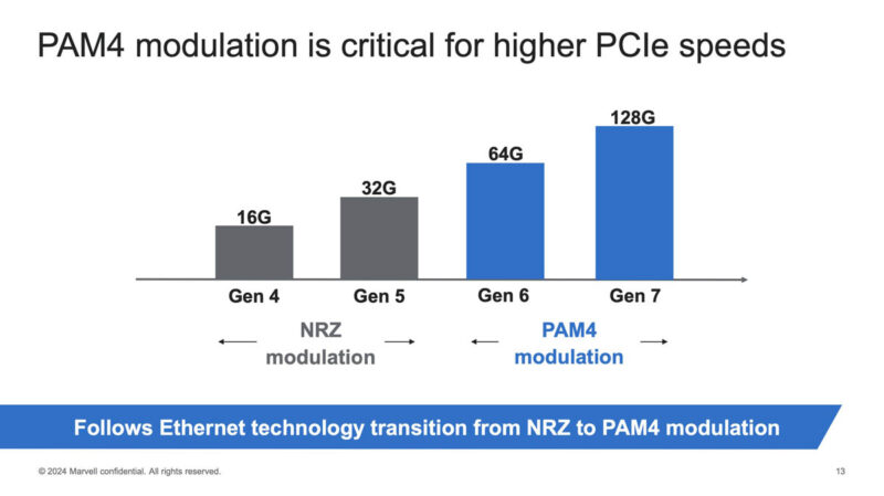 Marvell PCIe NRZ To PAM4 Transition