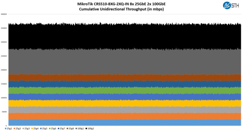 MikroTik CRS510 8XG 2XQ IN Performance