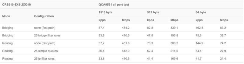 MikroTik CRS510 8XS 2XQ IN Briding And Routing Performance From MikroTik