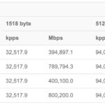 MikroTik CRS510 8XS 2XQ IN Switching Performance From MikroTik