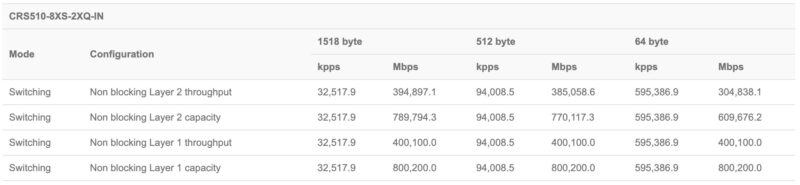 MikroTik CRS510 8XS 2XQ IN Switching Performance From MikroTik