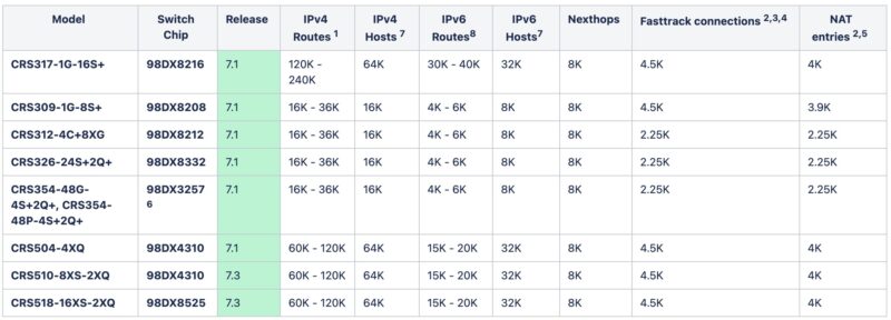 MikroTik L3 HW Offload CRS500 Q2 2024