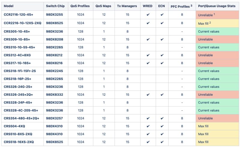 MikroTik QoS Support Table 2024 05 02