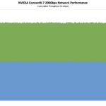 NVIDIA ConnectX 7 Network Performance Mbps