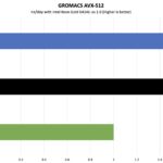 STH GROMACS AVX 512 Intel Xeon Gold 6414U Platinum 8558U