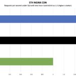 STH NGXINX CDN Intel Xeon Gold 6414U Platinum 8558U