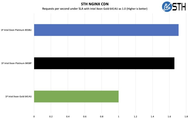 STH NGXINX CDN Intel Xeon Gold 6414U Platinum 8558U