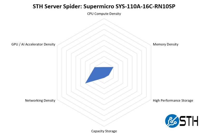 STH Server Spider Supermicro SYS 110A 16C RN10SP